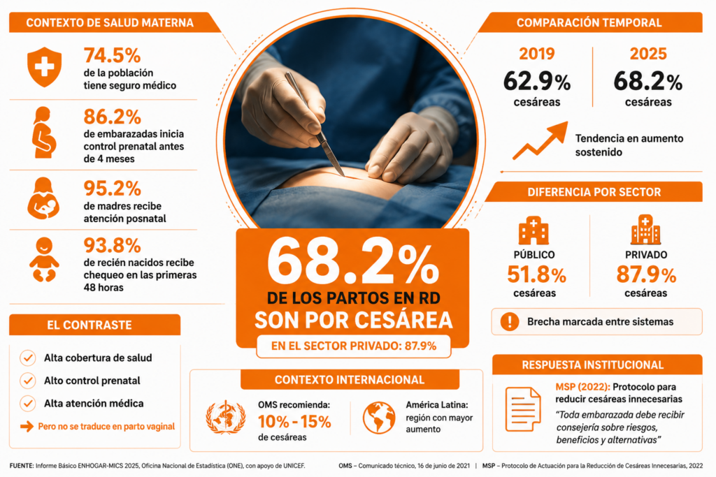 Entre protocolos y quirófanos: 68% de los nacimientos en República Dominicana son por cesárea
